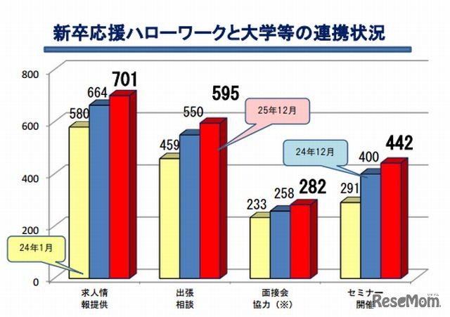 新卒応援ハローワークと大学等の連携状況