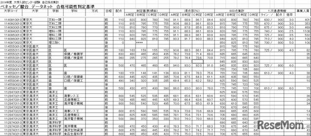 合格可能性判定基準一覧（東大）