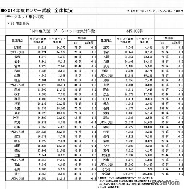 データネット集計状況