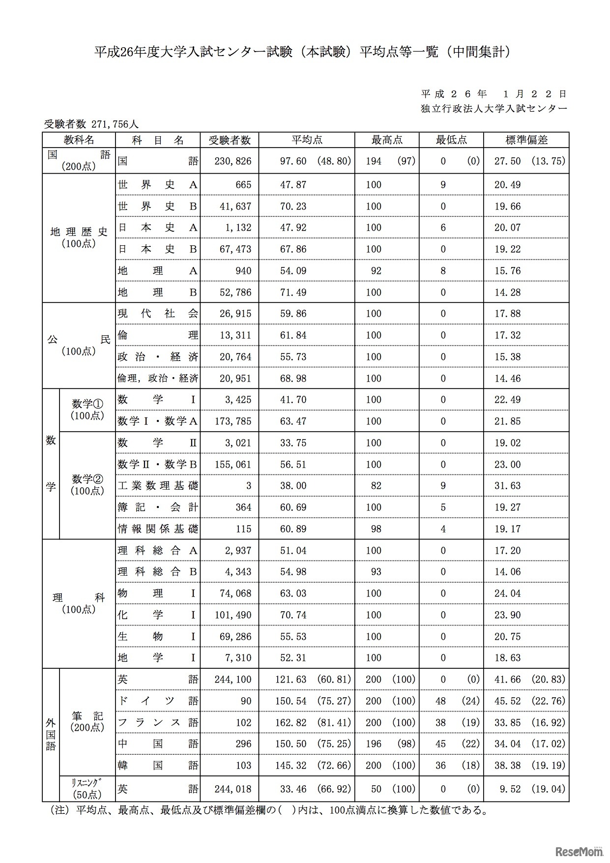 平均点等一覧（中間集計）