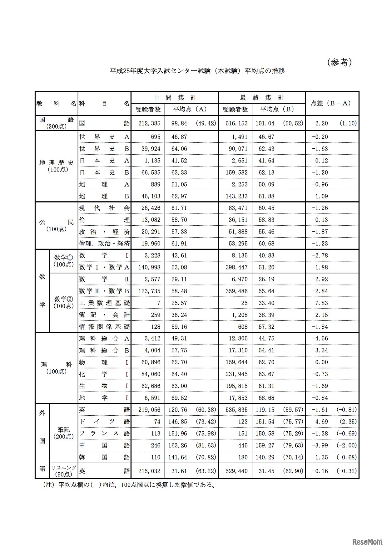 平成25年度 中間集計と最終集計の差