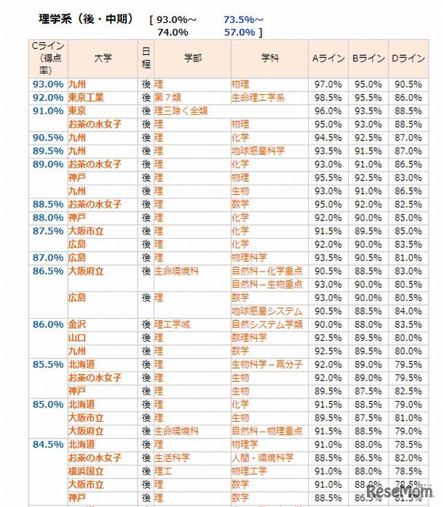 合格ラインランキング表（理学系・中後期）
