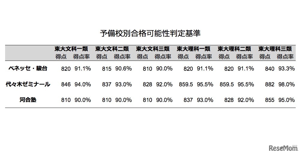 予備校別合格可能性判定基準