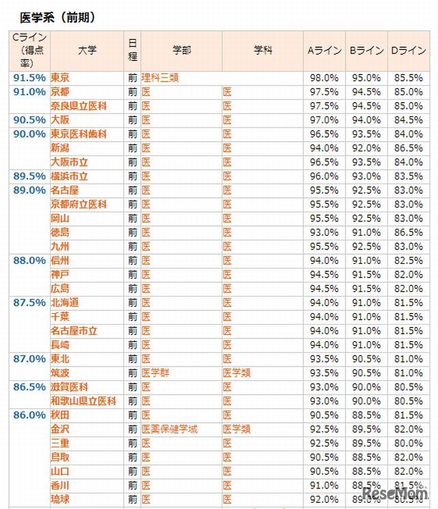 代々木ゼミナール、合格ラインランキング表（医学系・前期）