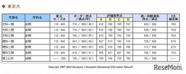 河合塾、東大のボーダーライン