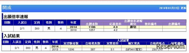 開成の出願倍率速報