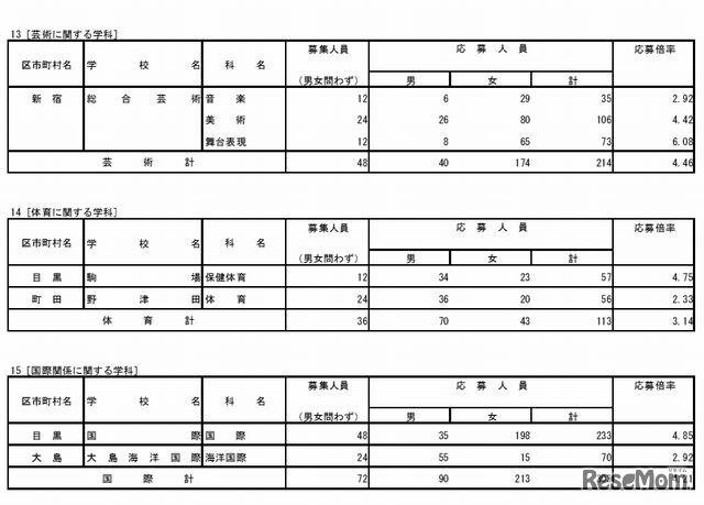 専門学科の出願状況