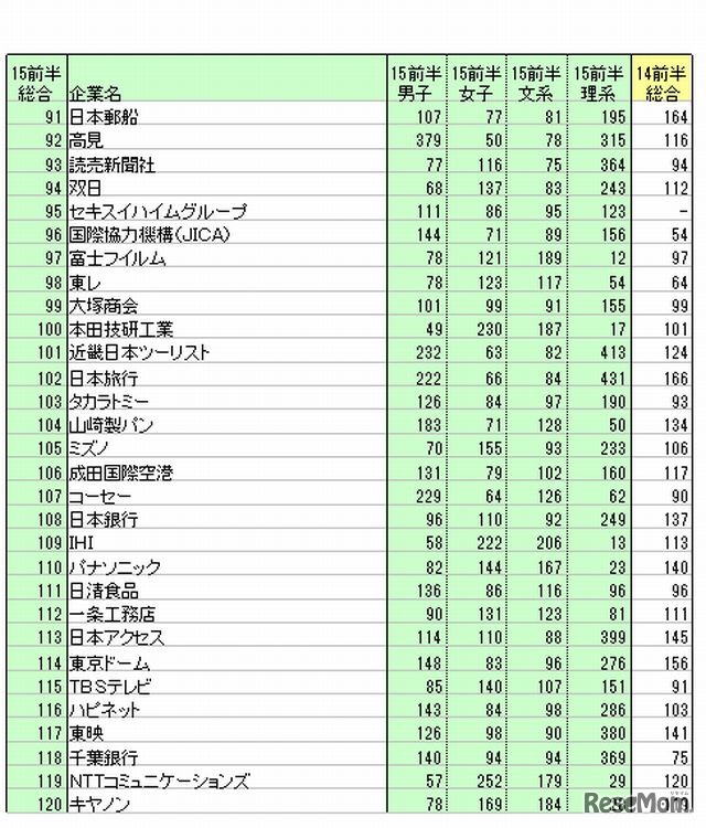 91～120位
