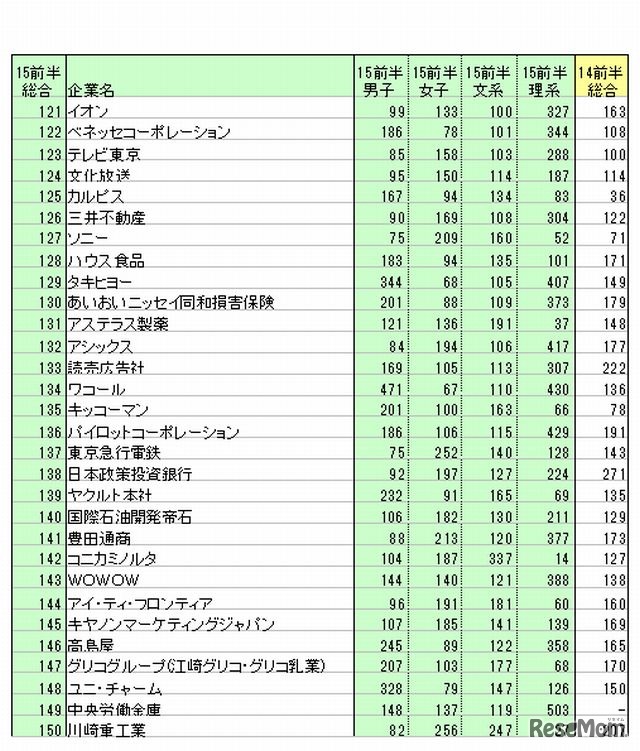 121位～150位