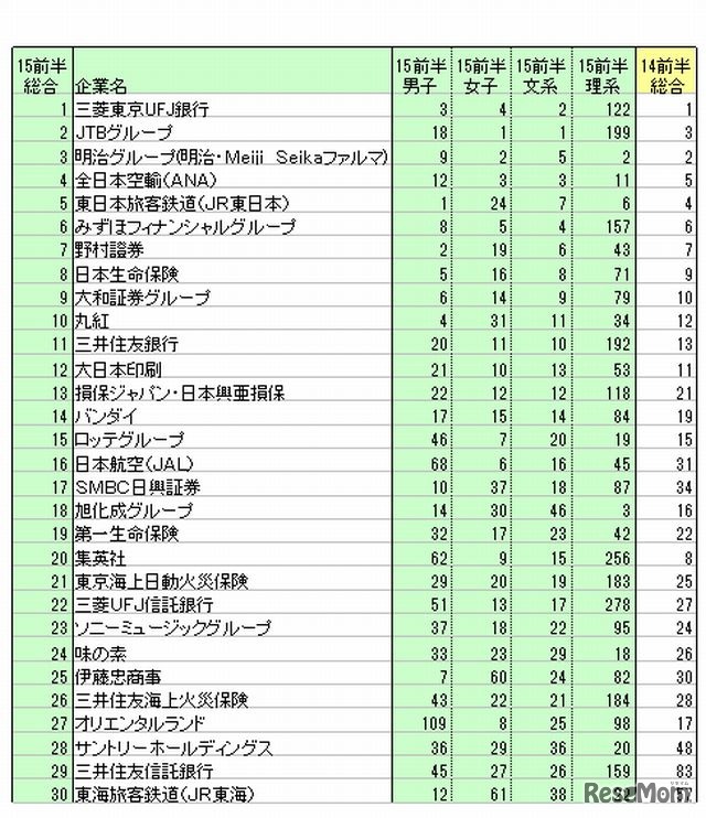 「就職ブランドランキング調査」の上位30社