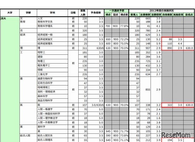 京大の二段階選抜予想得点