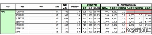 東大の二段階選抜予想得点