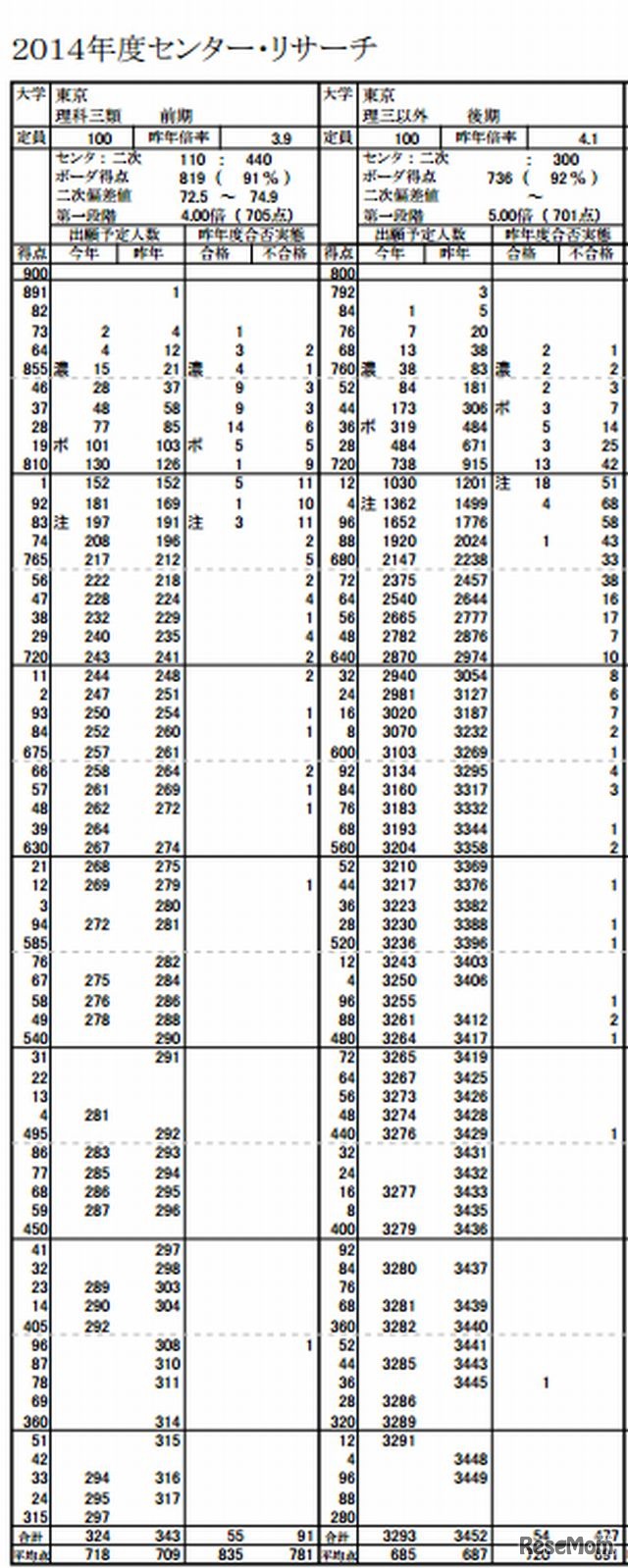 東大の志望者得点分布（一部）