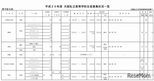 高校生徒募集状況一覧（男子校）