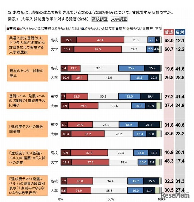 大学入試制度改革に対する賛否（全体）