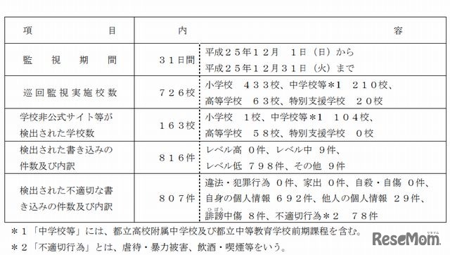 12月の監視結果