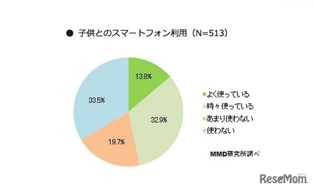 子どもとのスマートフォン利用があるかについて