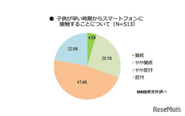 子どもが早い時期からスマートフォンに接触することについて