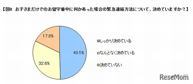 緊急連絡方法を決めているか