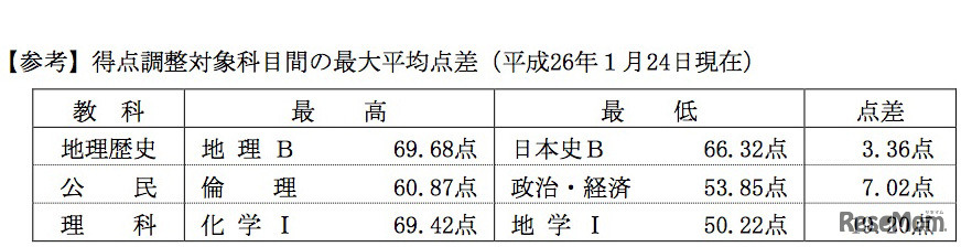 得点調整対象科目間の最大平均点差（平成26年1月24日現在）