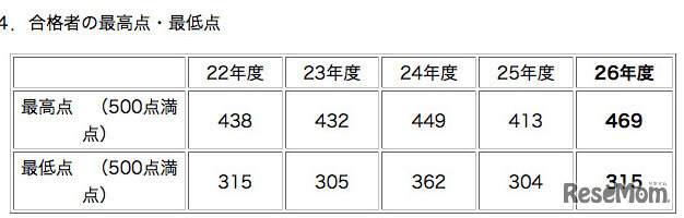 灘中：合格者の最高点・最低点