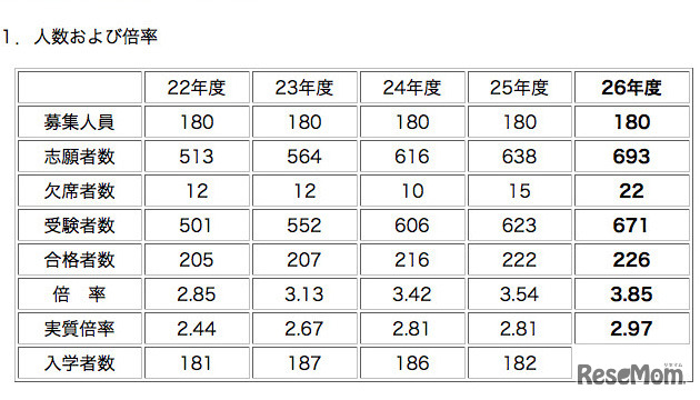 灘中：人数および倍率（平成22年～26年）