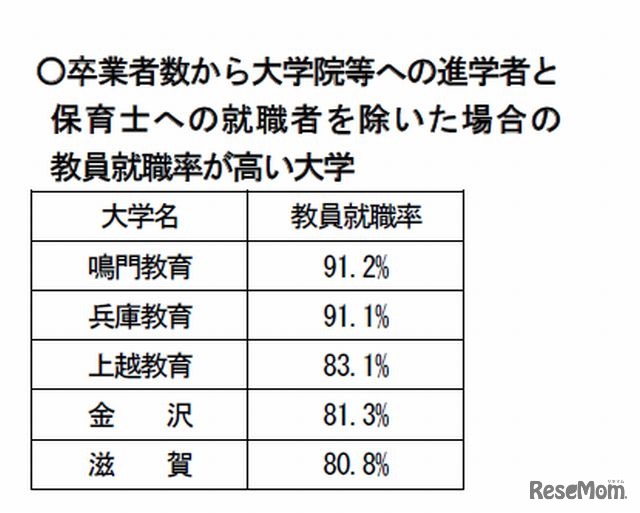 卒業者数から大学院などの進学者と保育士への就職者をのぞいた場合の教員就職率が高い大学