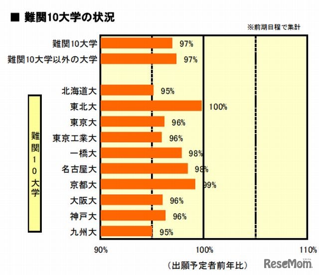 難関10大学の状況