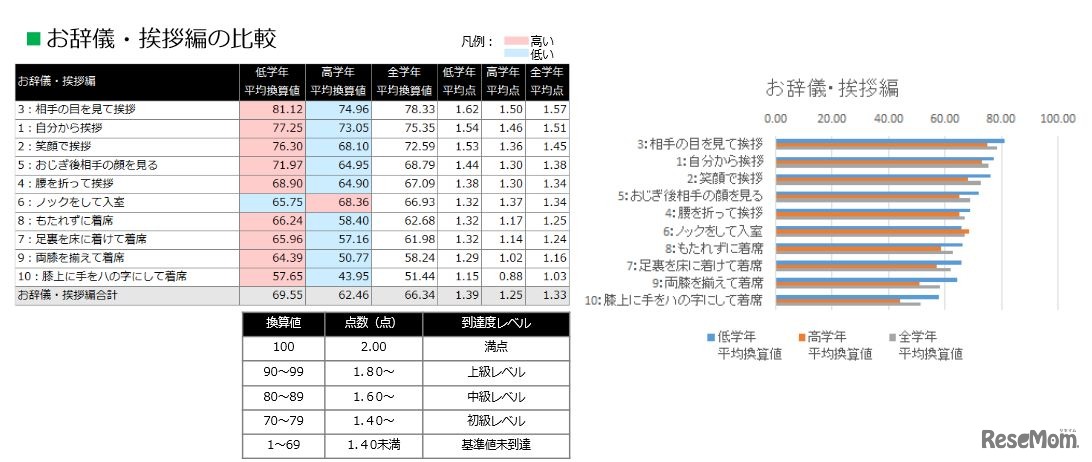 お辞儀・あいさつ編の比較