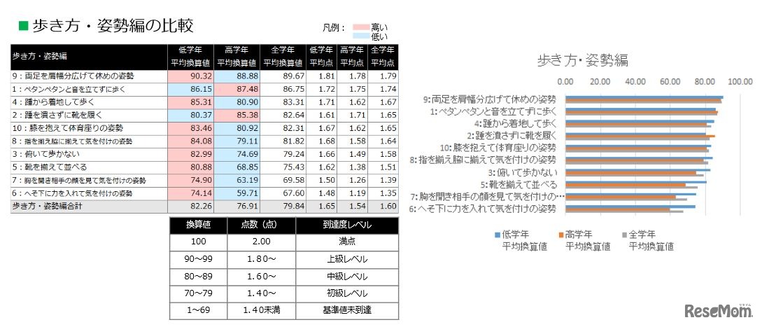 歩き方・姿勢編の比較