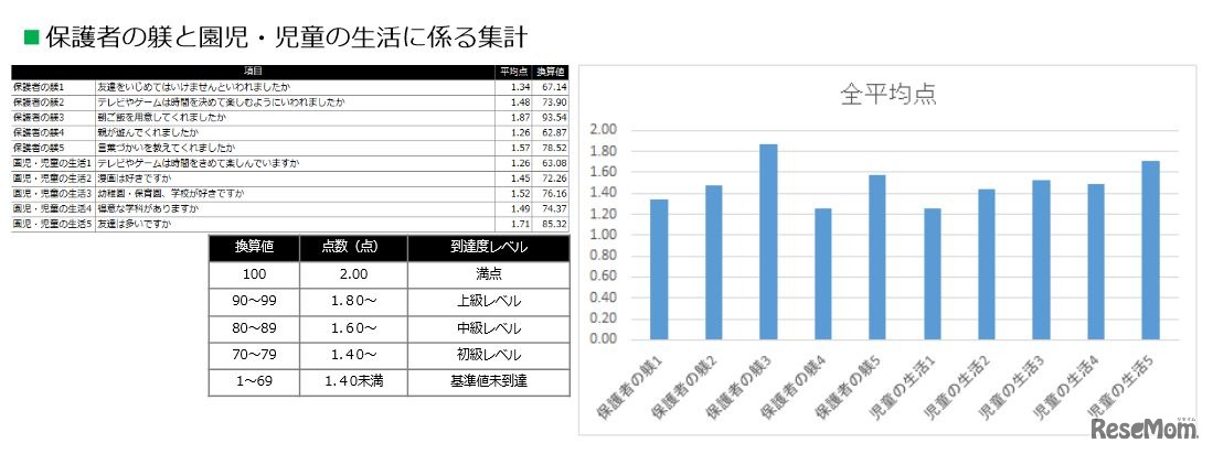 保護者のしつけにかかわる集計