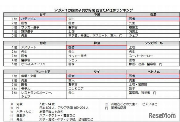 アジア9か国の子どもが将来就きたい仕事ランキング