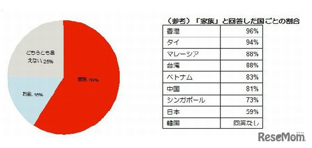 「家族」と「たくさんお金を稼ぐこと」ではどちらが大切か
