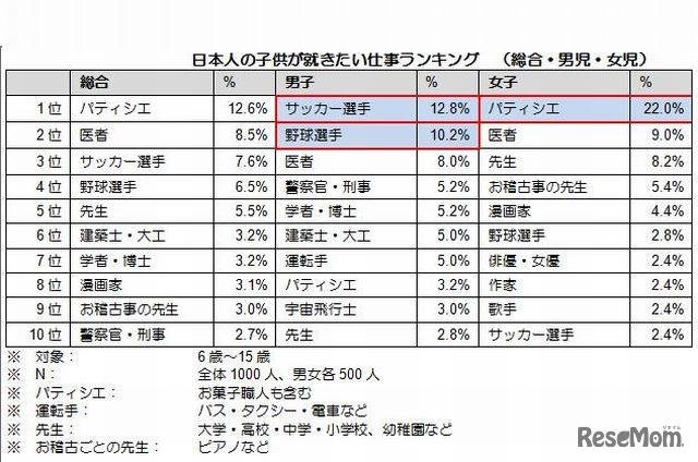 日本人の子どもが将来就きたい仕事ランキング