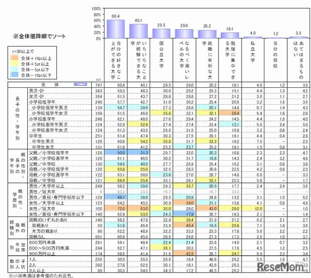 入ってほしい大学