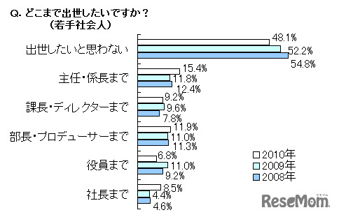 どこまで出世したいですか？（若手社会人）
