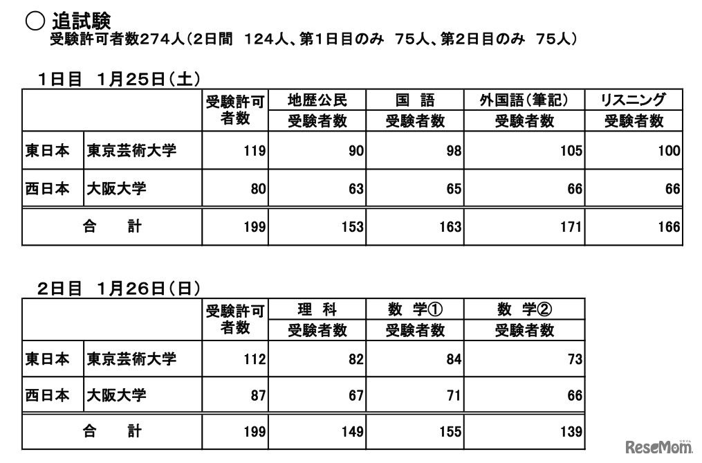 追試験受験状況
