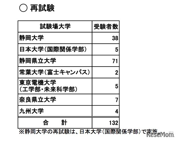 再試験受験状況