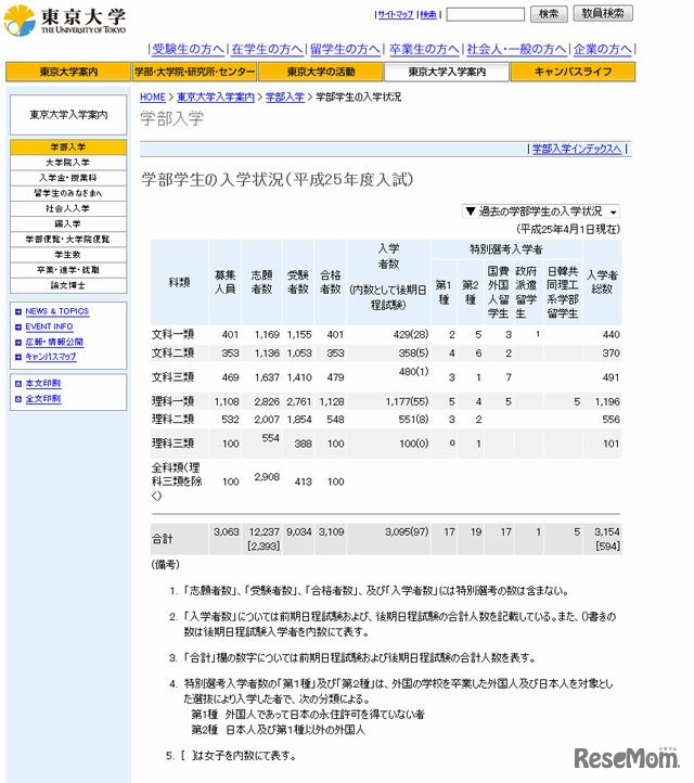 平成25年度入試状況（東京大学）