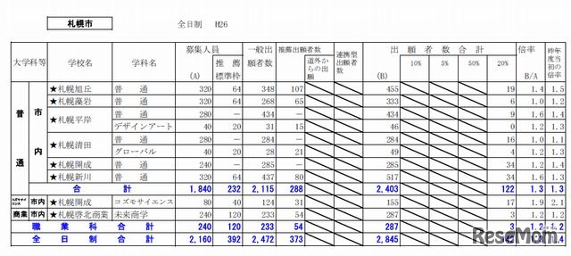 札幌市内の出願状況