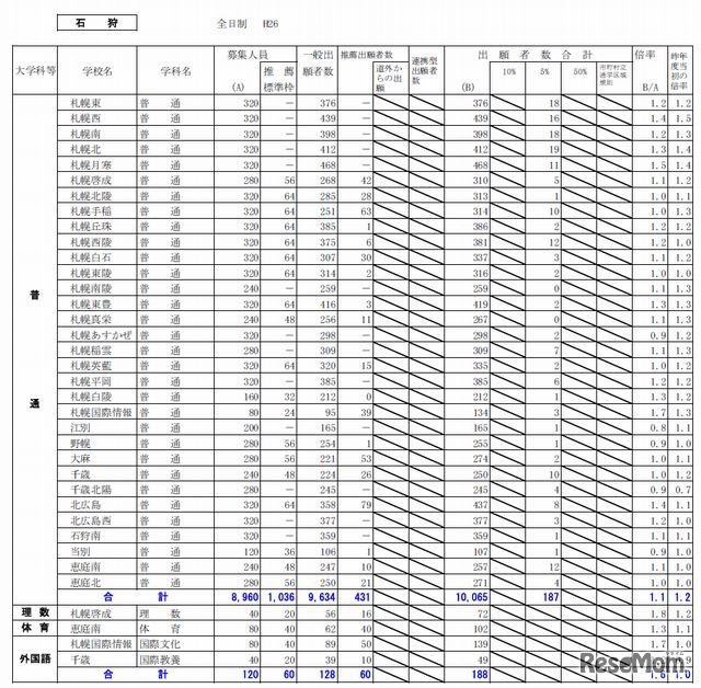 石狩学区の出願状況