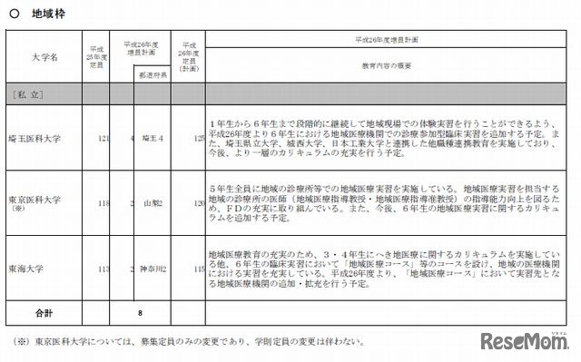 1月に追加申請した大学