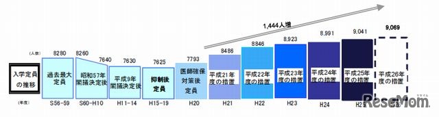 医学部入学定員の推移