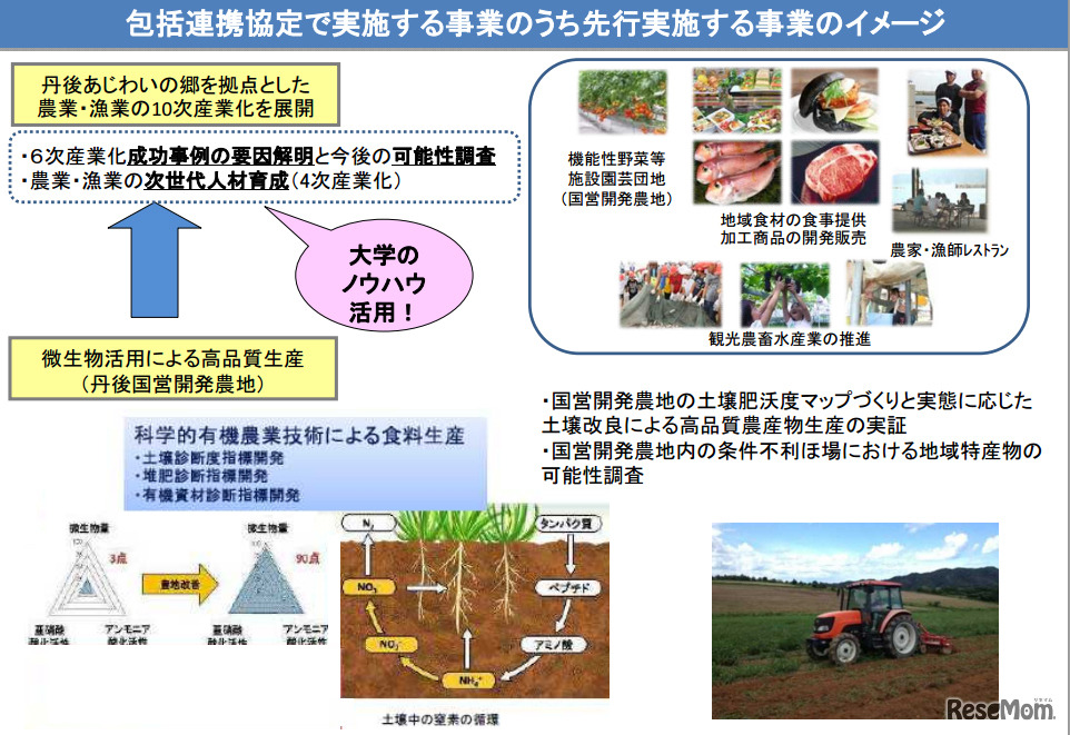 包括連携協定で実施する事業のうち先行実施する事業のイメージ