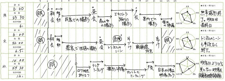 職業人の三日間を追体験できるスケジュール