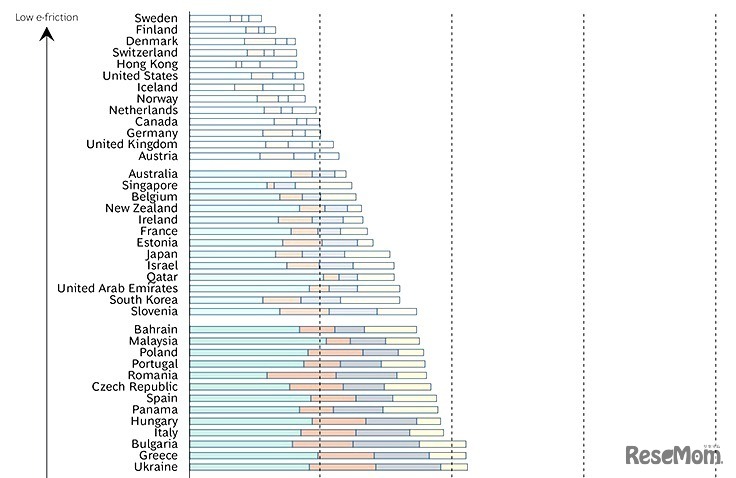 インターネットを活用しやすい国調査、国別ランキング