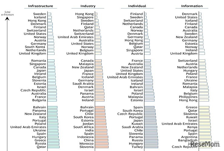 インターネットを活用しやすい国ランキング、分野別評価