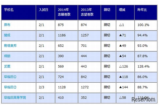 各校の志願者数