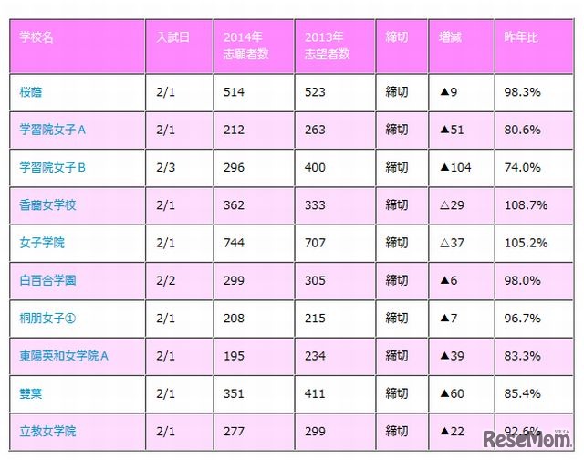 各校の志願者数