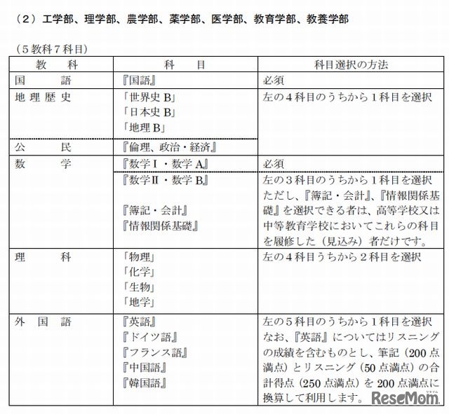 センター試験の受験教科・科目（工学部、理学部、農学部、薬学部、医学部、教育学部、教養学部）
